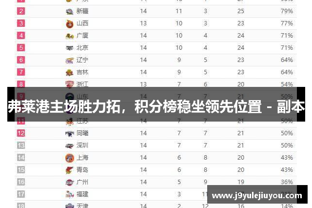 弗莱港主场胜力拓，积分榜稳坐领先位置 - 副本